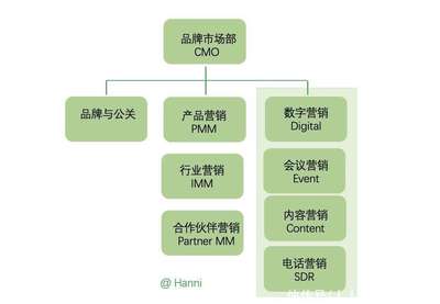 B2B企業(yè)場館市場部的三種組織架構(gòu)