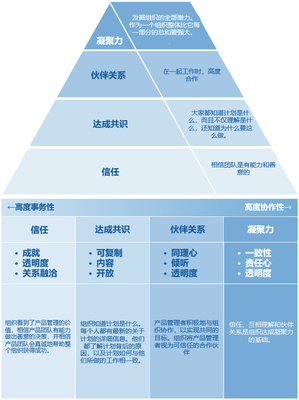 如何在軟件開發(fā)中構(gòu)建產(chǎn)品團(tuán)隊(duì)的內(nèi)部及跨組織信任與共識(shí)